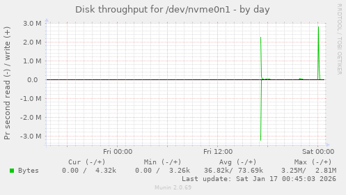 Disk throughput for /dev/nvme0n1