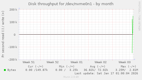 monthly graph