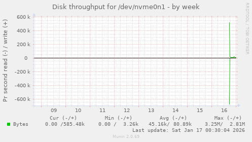 Disk throughput for /dev/nvme0n1
