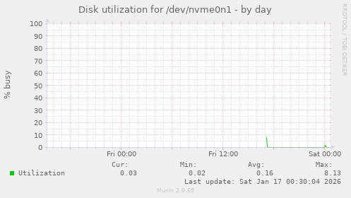 Disk utilization for /dev/nvme0n1
