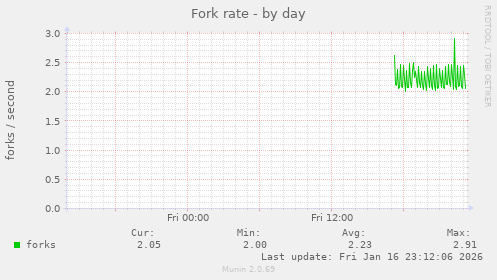 Fork rate