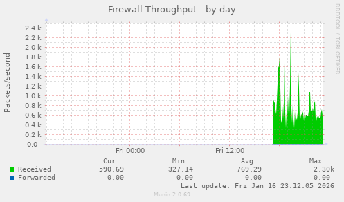 Firewall Throughput