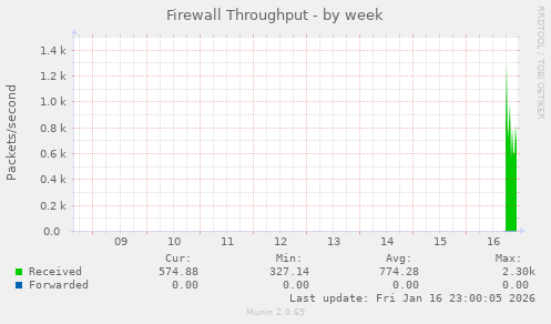 Firewall Throughput