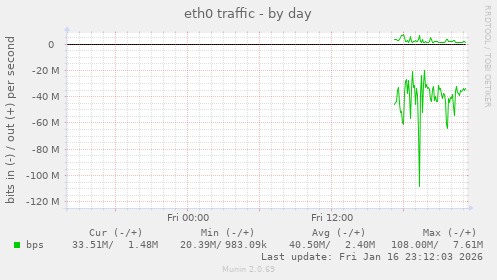 eth0 traffic