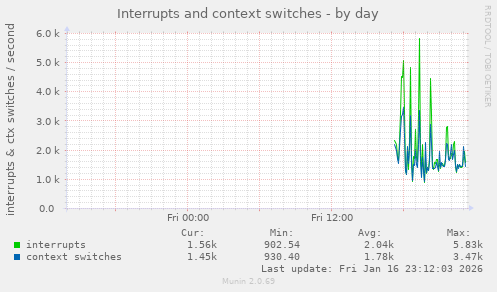 Interrupts and context switches