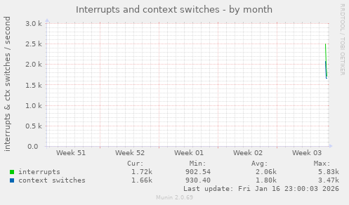 monthly graph