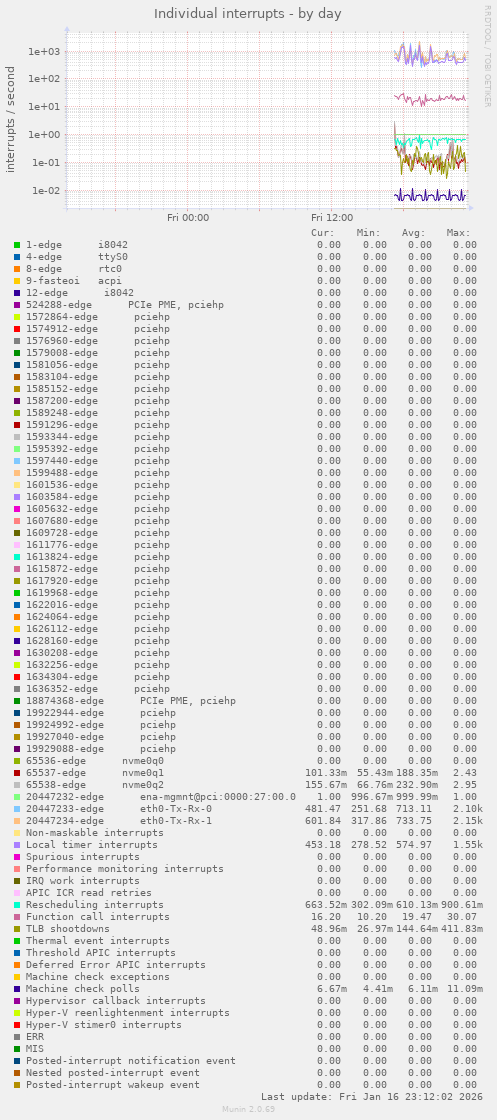 Individual interrupts