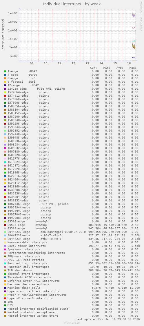 Individual interrupts