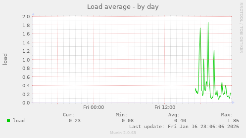 Load average