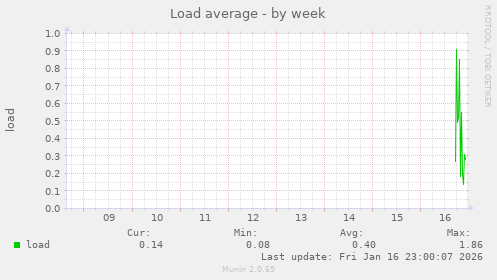 Load average