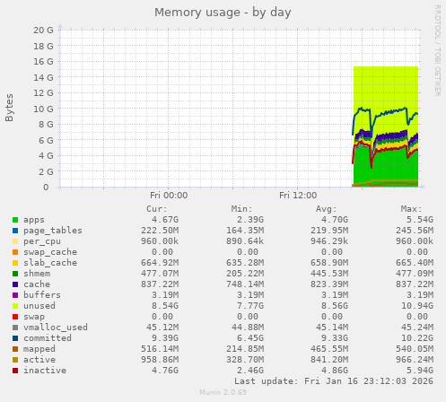 Memory usage