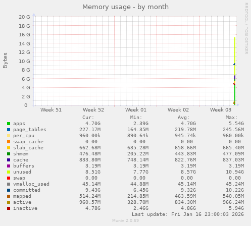 monthly graph