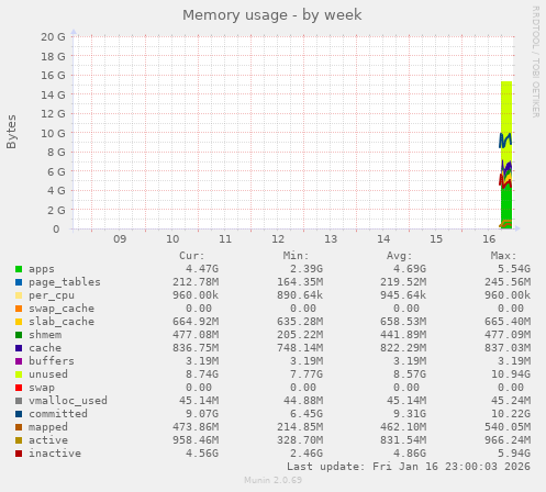 Memory usage