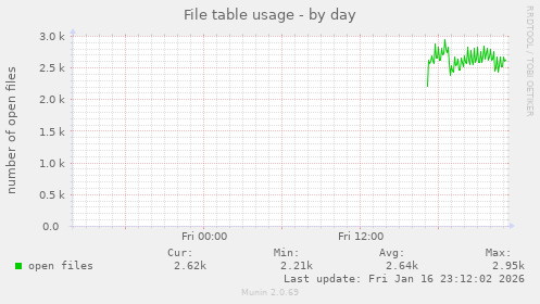 File table usage