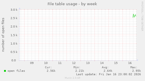 File table usage