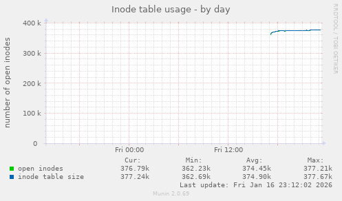 Inode table usage