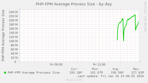 PHP-FPM Average Process Size