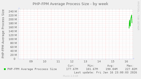 PHP-FPM Average Process Size