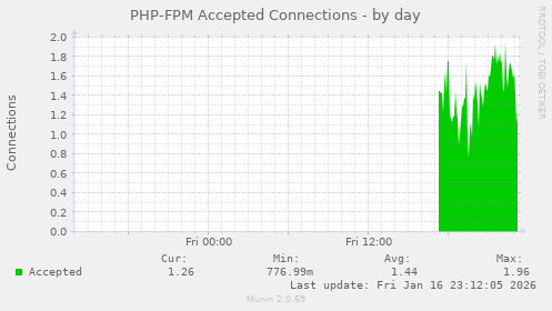 PHP-FPM Accepted Connections