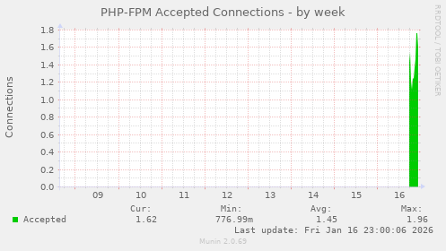 PHP-FPM Accepted Connections