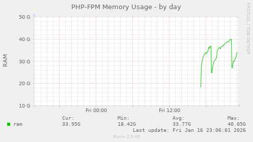 PHP-FPM Memory Usage