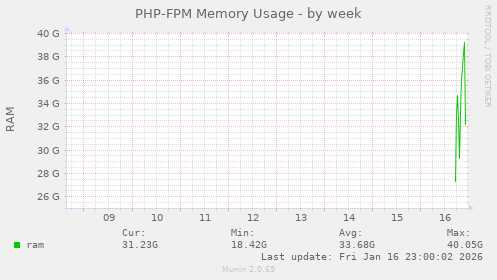 PHP-FPM Memory Usage
