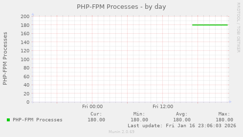 PHP-FPM Processes
