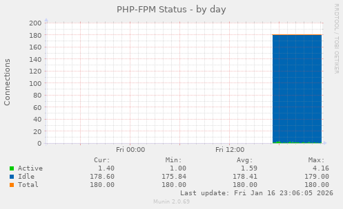 PHP-FPM Status