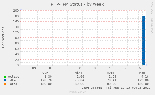 PHP-FPM Status