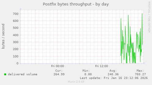 Postfix bytes throughput