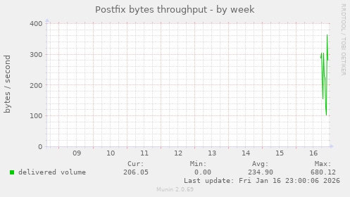 Postfix bytes throughput
