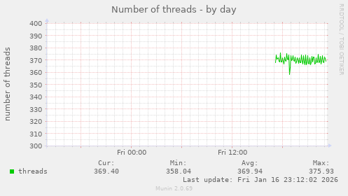 Number of threads