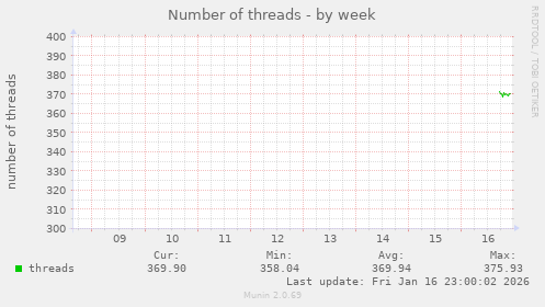 Number of threads