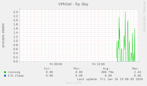 VMstat