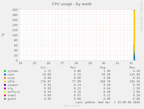 CPU usage