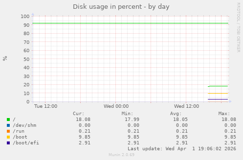 Disk usage in percent