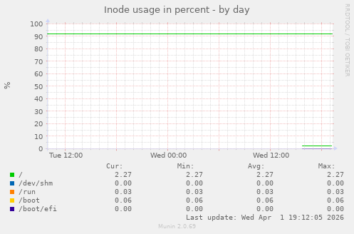 Inode usage in percent
