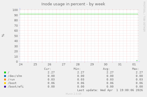 Inode usage in percent