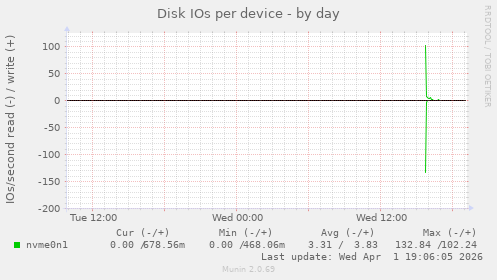Disk IOs per device