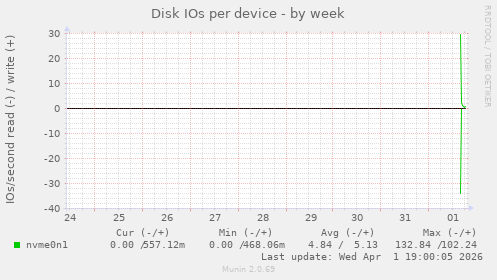 Disk IOs per device