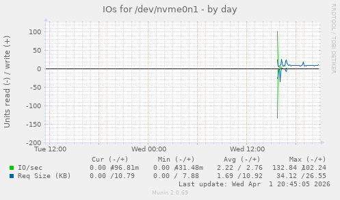 IOs for /dev/nvme0n1