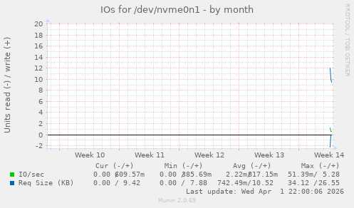 monthly graph