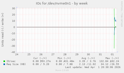 IOs for /dev/nvme0n1