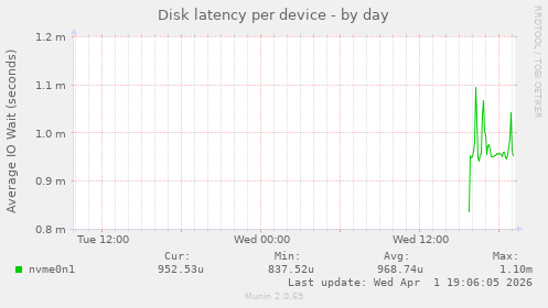 Disk latency per device