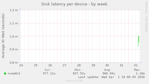 Disk latency per device