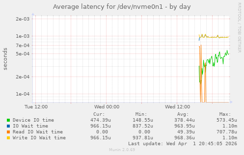 Average latency for /dev/nvme0n1
