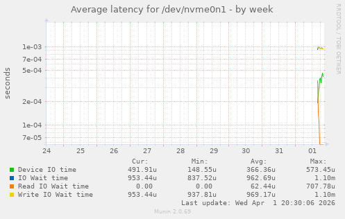 Average latency for /dev/nvme0n1