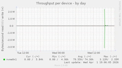 Throughput per device
