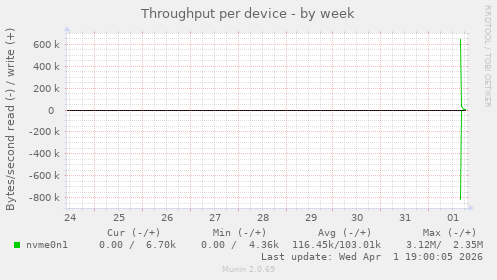 Throughput per device
