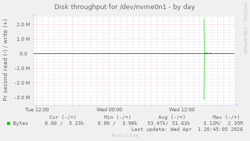 Disk throughput for /dev/nvme0n1